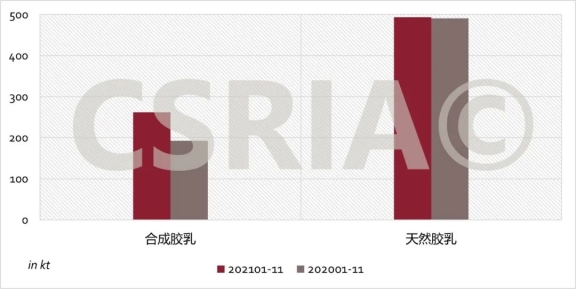 2021年1~11月我國(guó)合成膠乳、天然膠乳進(jìn)口概況 2021年1~11月我國(guó)合成膠乳、天然膠乳進(jìn)口概況