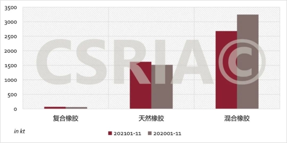 2021年1~11月我國(guó)復(fù)合橡膠、天然橡膠、混合橡膠進(jìn)口概況 2021年1~11月我國(guó)復(fù)合橡膠、天然橡膠、混合橡膠進(jìn)口概況