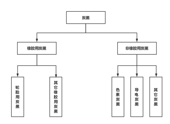 炭黑在化工行業中是不可或缺的 炭黑在化工行業中是不可或缺的