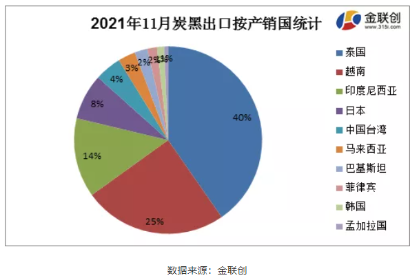 11月份炭黑主要出口至泰國(guó)、越南以及印度尼西亞,占據(jù)了總出口量的79% 11月份炭黑主要出口至泰國(guó)、越南以及印度尼西亞,占據(jù)了總出口量的79%