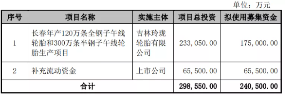 募集24億,玲瓏輪胎加快長春工廠建設(shè) 募集24億,玲瓏輪胎加快長春工廠建設(shè)