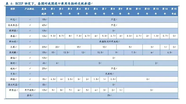 RECP協(xié)定下各國(guó)對(duì)中國(guó)輪胎進(jìn)口的關(guān)稅承諾: RECP協(xié)定下各國(guó)對(duì)中國(guó)輪胎進(jìn)口的關(guān)稅承諾: