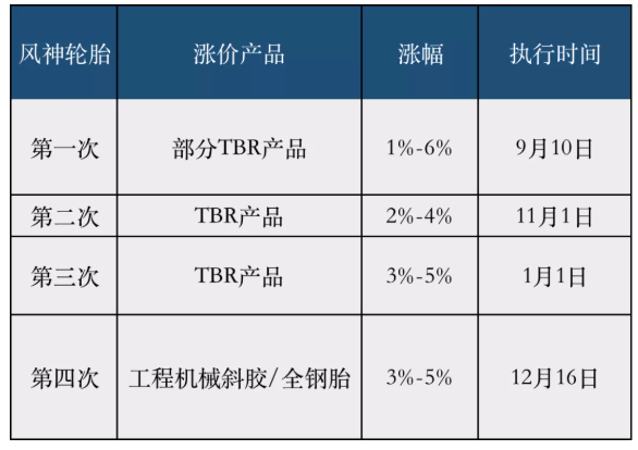 輪胎企業第三輪集中漲價 輪胎企業第三輪集中漲價