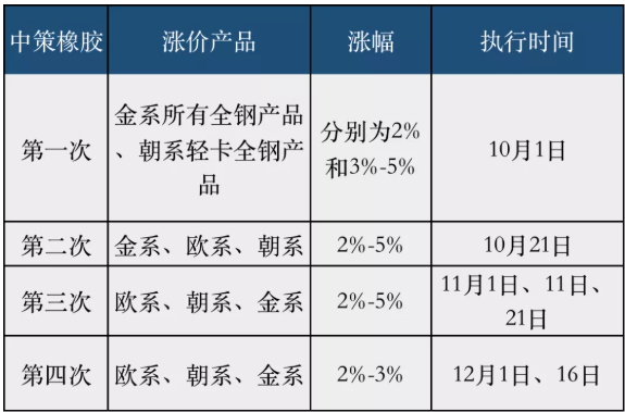 罕見三:漲價持續時間之長 罕見三:漲價持續時間之長
