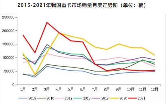 重卡銷量高臺跳水,大胎銷量危如累卵? 重卡銷量高臺跳水,大胎銷量危如累卵?