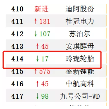 玲瓏、賽輪上榜中國上市企業500強 玲瓏、賽輪上榜中國上市企業500強