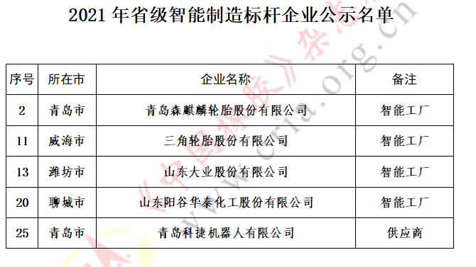 森麒麟、三角、大業等5家企業,上榜智能制造標桿名單 森麒麟、三角、大業等5家企業,上榜智能制造標桿名單