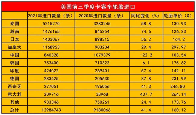 前三季度美國(guó)進(jìn)口卡客車(chē)輪胎 前三季度美國(guó)進(jìn)口卡客車(chē)輪胎