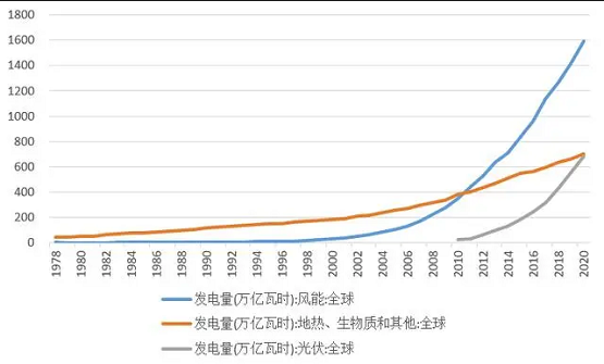 圖5 全球可再生能源發電量 圖5 全球可再生能源發電量