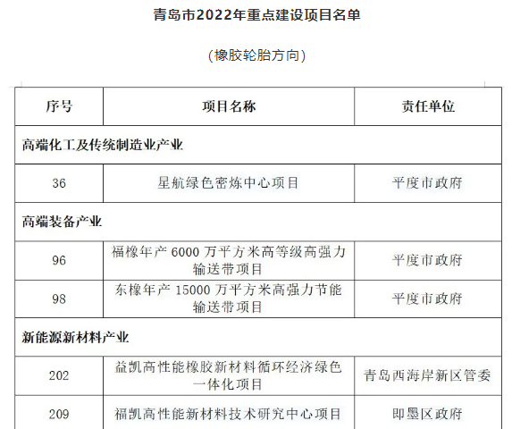 青島市2022年重點(diǎn)項(xiàng)目發(fā)布! 青島市2022年重點(diǎn)項(xiàng)目發(fā)布!