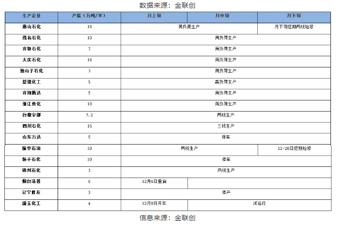 二、2021年12月國內(nèi)順丁橡膠生產(chǎn)企業(yè)月度開工情況 二、2021年12月國內(nèi)順丁橡膠生產(chǎn)企業(yè)月度開工情況