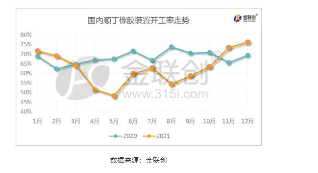 一、國內(nèi)順丁橡膠裝置開工率走勢 一、國內(nèi)順丁橡膠裝置開工率走勢