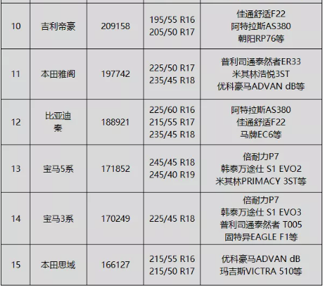 排行榜中存在部分改款車型，可能導致這些車型的輪胎規格和輪胎品牌已經更換。