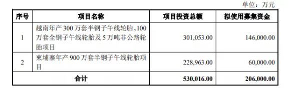 輪胎企業募資20億,投向兩個工廠 輪胎企業募資20億,投向兩個工廠