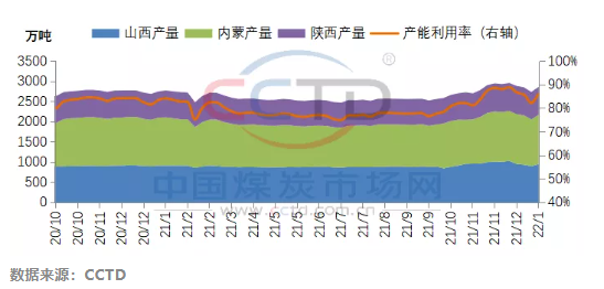 晉陜蒙442家煤礦周度產量走勢圖 晉陜蒙442家煤礦周度產量走勢圖