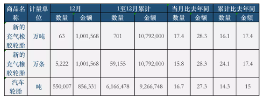 12月份,全國共計出口新的充氣橡膠輪胎5222萬條,同比2020年增長15.8%, 12月份,全國共計出口新的充氣橡膠輪胎5222萬條,同比2020年增長15.8%,