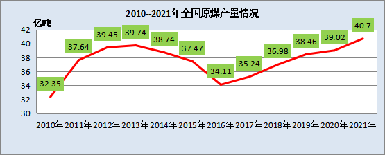 全國原煤產量 全國原煤產量