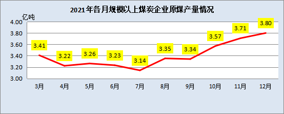 2021年各月規模以上煤炭企業原煤產量情況 2021年各月規模以上煤炭企業原煤產量情況