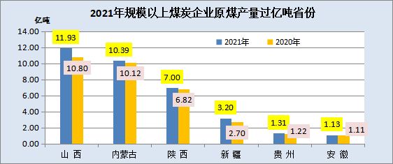 2021年,全國規模以上煤炭企業原煤產量超億噸省份 2021年,全國規模以上煤炭企業原煤產量超億噸省份