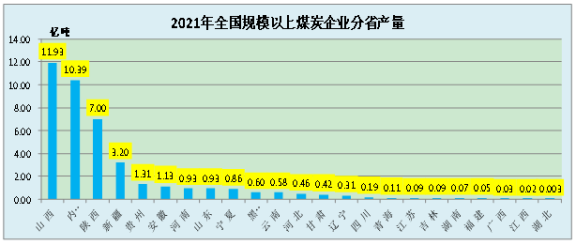 2021年,年產量超過5000萬噸的省份 2021年,年產量超過5000萬噸的省份