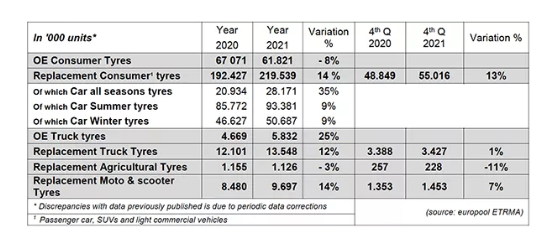 2021年是歐洲輪胎行業(yè)積極復(fù)蘇的一年 2021年是歐洲輪胎行業(yè)積極復(fù)蘇的一年