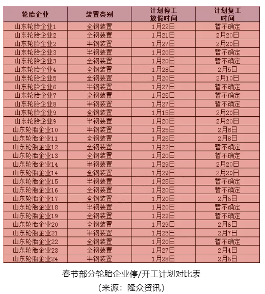 多數工廠完全結束生產預計在24-25日 多數工廠完全結束生產預計在24-25日