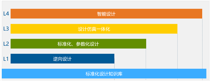 結(jié)合設(shè)計(jì)、仿真、試驗(yàn)結(jié)果通過(guò)數(shù)據(jù)科學(xué)手段進(jìn)行優(yōu)化設(shè)計(jì)