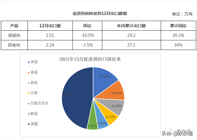 12月促進(jìn)劑/防老劑國(guó)外需求減少 哪個(gè)國(guó)家降幅大