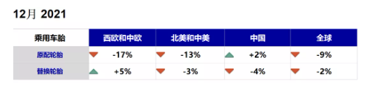 乘用車胎:芯片短缺危及輪胎配套,替換市場銷量逐漸走低 乘用車胎:芯片短缺危及輪胎配套,替換市場銷量逐漸走低