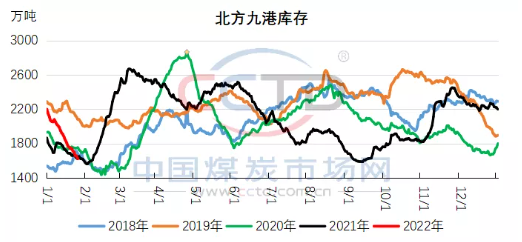 節后港口市場向左還是向右? 節后港口市場向左還是向右?