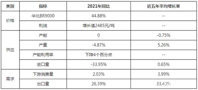 2021順丁橡膠年度總結 對2022年有什么期許？