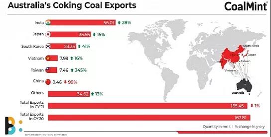 2021年澳大利亞動(dòng)力煤和煉焦煤出口分別下降1%和1.4% 2021年澳大利亞動(dòng)力煤和煉焦煤出口分別下降1%和1.4%