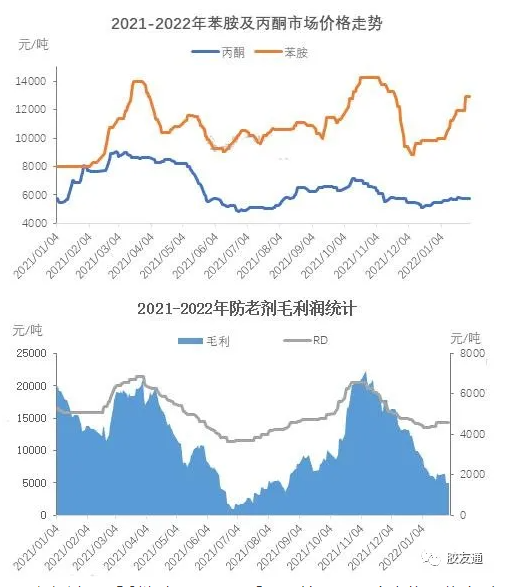 防老劑RD估計上漲 原料不足提價是原因之一