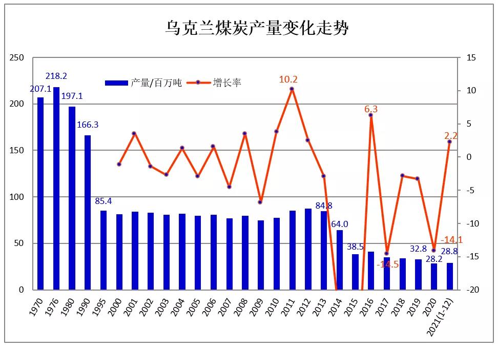 2021年1-12月烏克蘭煤炭產量2882萬噸 同比增長2.2%
