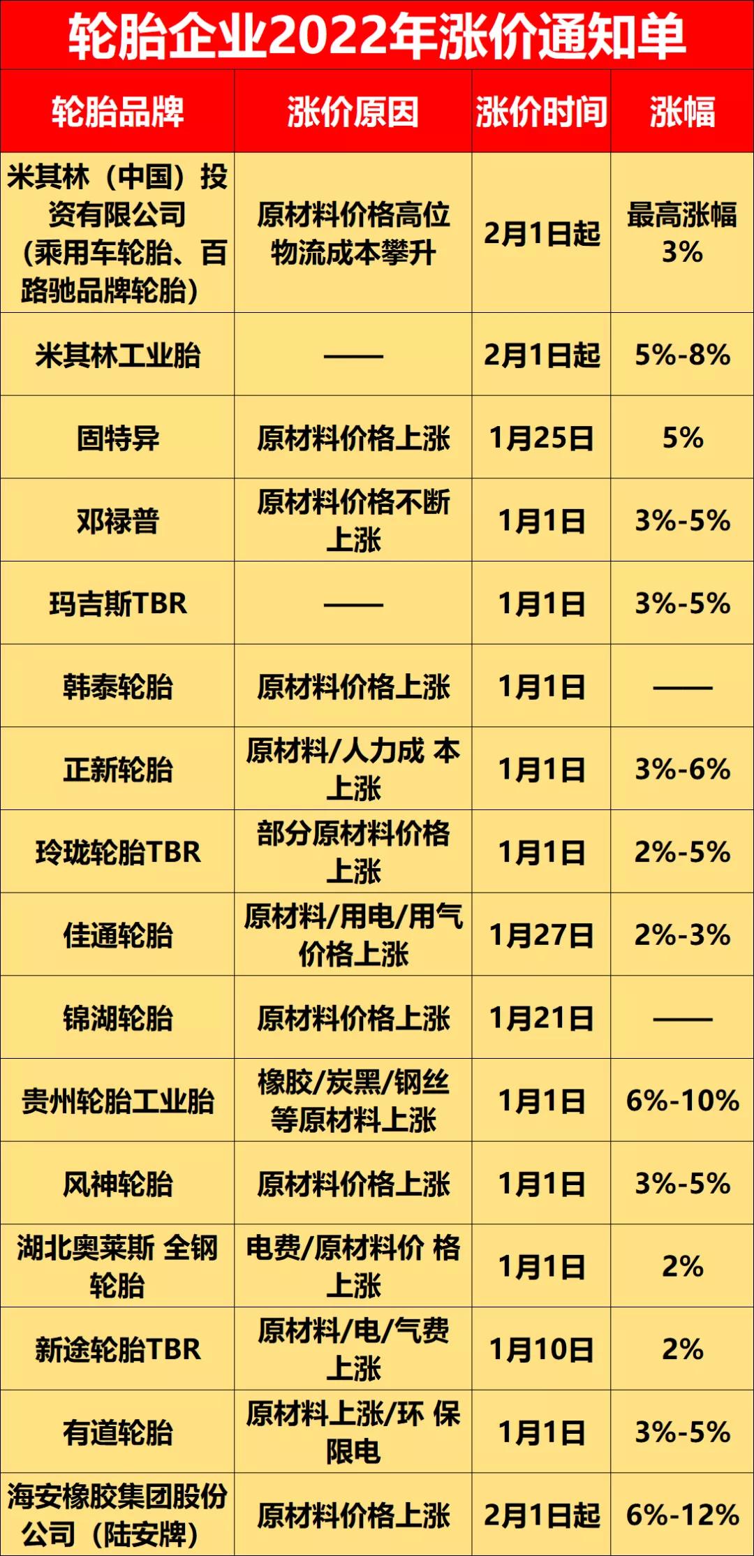 2021年,因原材料漲價(jià),輪胎企業(yè)成本壓力巨大,導(dǎo)致自2021年8月開(kāi)始,各輪胎企業(yè)便紛紛進(jìn)行漲價(jià),這個(gè)趨勢(shì)延續(xù)到了2022年。 2021年,因原材料漲價(jià),輪胎企業(yè)成本壓力巨大,導(dǎo)致自2021年8月開(kāi)始,各輪胎企業(yè)便紛紛進(jìn)行漲價(jià),這個(gè)趨勢(shì)延續(xù)到了2022年。