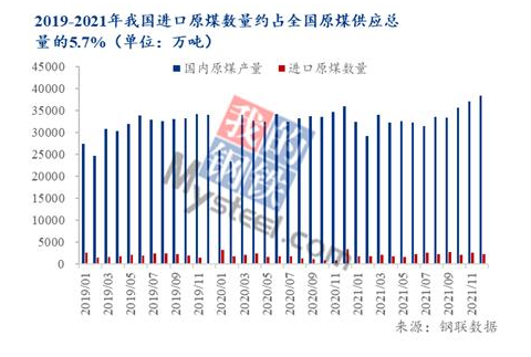 2019-2021我國原煤數量約占全國原煤供應量的5.7% 2019-2021我國原煤數量約占全國原煤供應量的5.7%