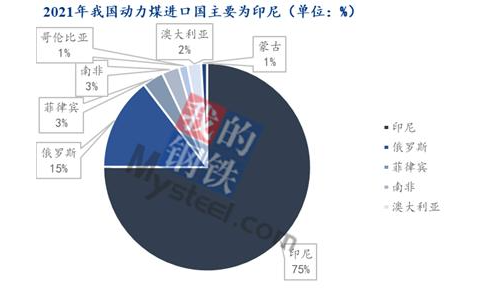 我國2021年的動力煤進口中,印尼是主要的進口來源國 我國2021年的動力煤進口中,印尼是主要的進口來源國