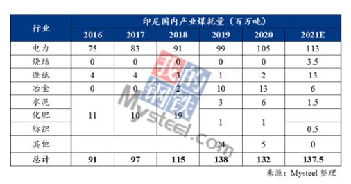 印尼國內產業煤耗量 印尼國內產業煤耗量