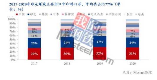 印尼煤炭出口中,中國、印度、韓國、日本和菲律賓等亞洲東南部國家和地區是主要去向 印尼煤炭出口中,中國、印度、韓國、日本和菲律賓等亞洲東南部國家和地區是主要去向