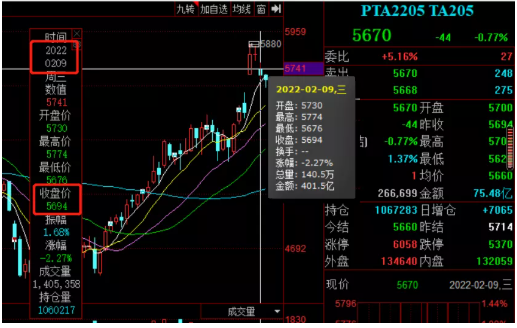 　成本支撐減弱，PTA期貨下跌。