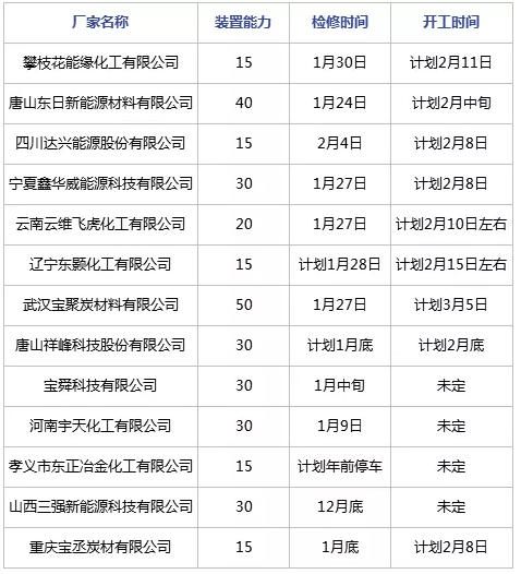 春節(jié)期間煤焦油深加工裝置檢修匯總 春節(jié)期間煤焦油深加工裝置檢修匯總