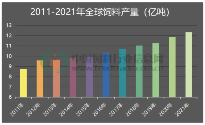 2021年全球飼料產量12.355億噸，中國仍第一，土耳其新躋身前十，阿根廷被擠出