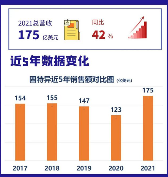 固特異近五年銷售 固特異近五年銷售