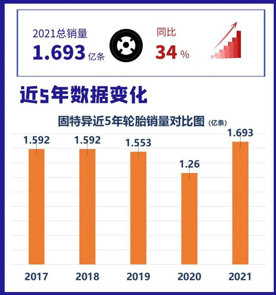 固特異近五年銷售量 固特異近五年銷售量