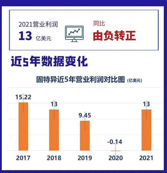 固特異近五年?duì)I業(yè)利潤 固特異近五年?duì)I業(yè)利潤