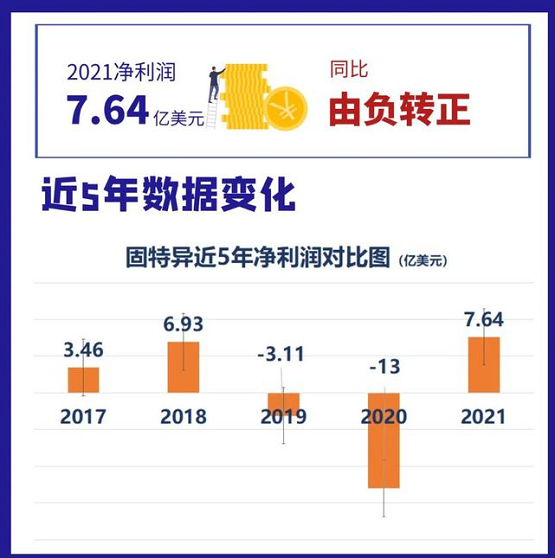 固特異近五年凈利潤 固特異近五年凈利潤