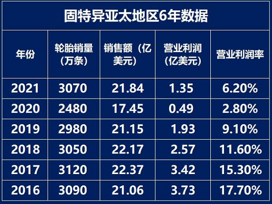 固特異亞太地區(qū)6年的數(shù)據(jù)對比 固特異亞太地區(qū)6年的數(shù)據(jù)對比