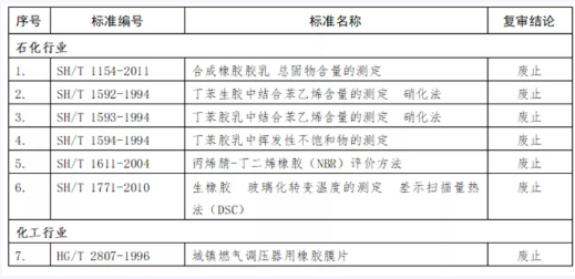 工信部發文，這些標準即日起廢止！
