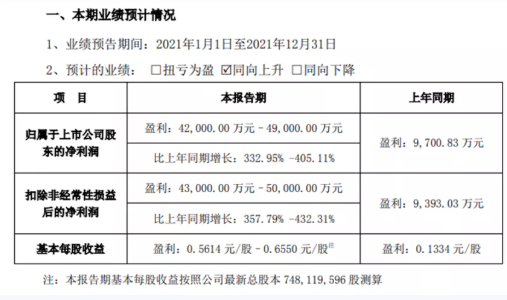 炭黑企業，2021年度盈利近5億！