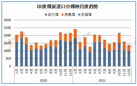 2021年印度煤炭進口創四年來新低 2021年印度煤炭進口創四年來新低